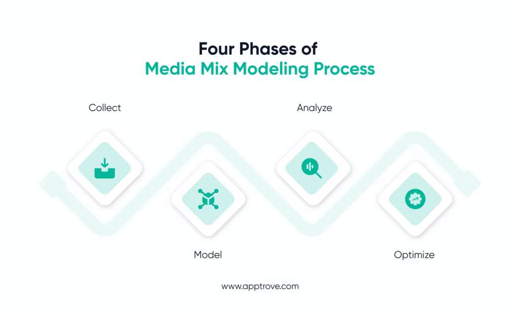 Media Mix Modeling process