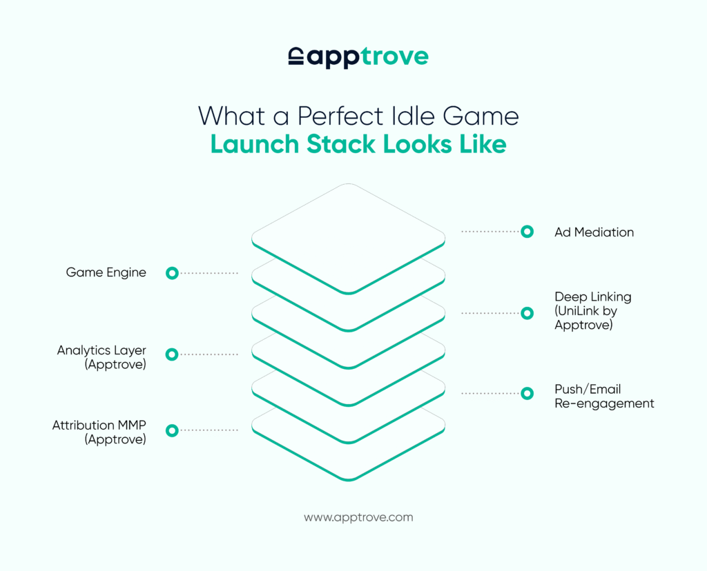 How to Create an Idle Game Perfect Launch Stack 