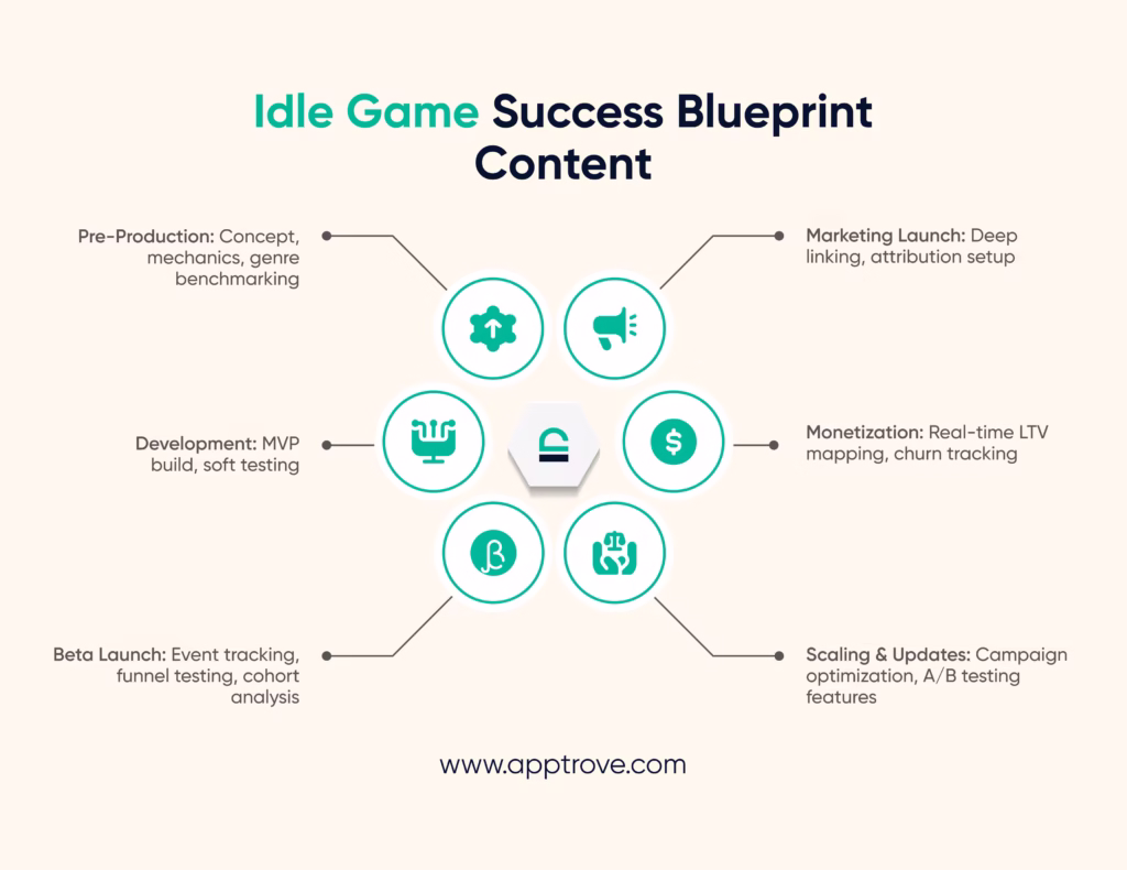How To Make Idle Game Success Blueprint Content