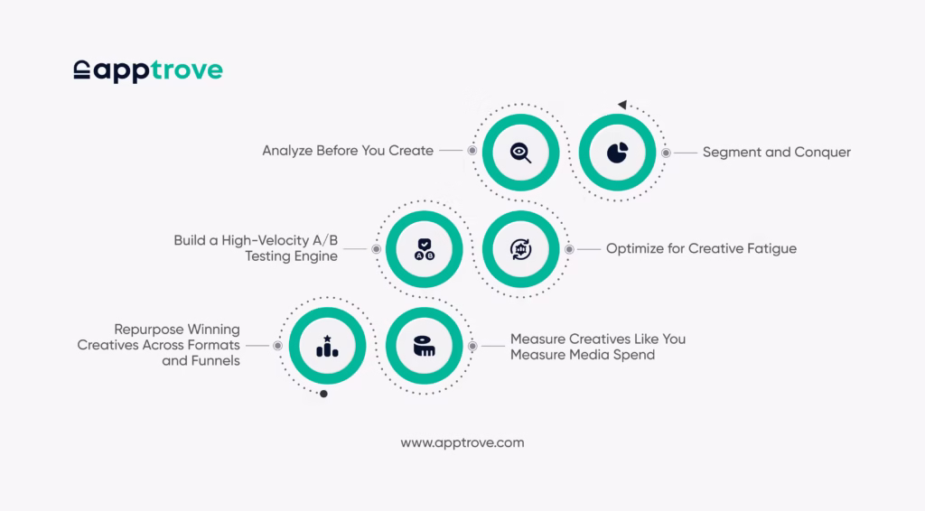6 Performance Creative Strategies to Crush User Fatigue in 2025