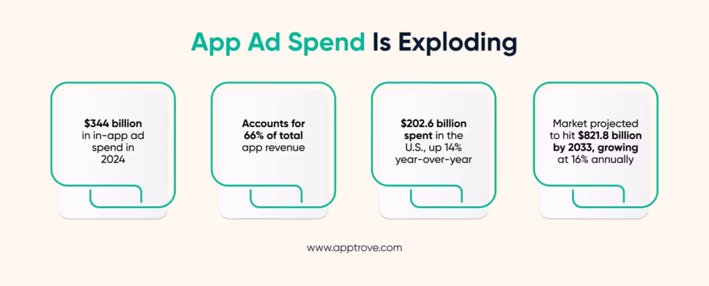 App Ad Spend In exploding because of ad creatives