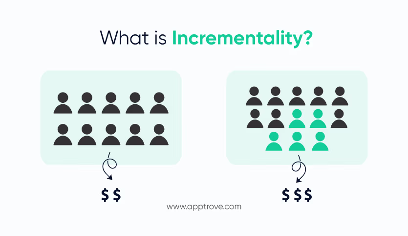 What is Incrementality? Understanding the Core Metric for Real Growth