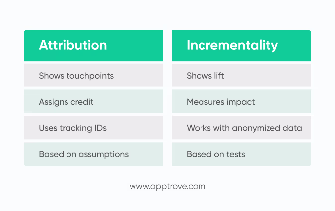 What Incrementality Adds That Attribution Can’t