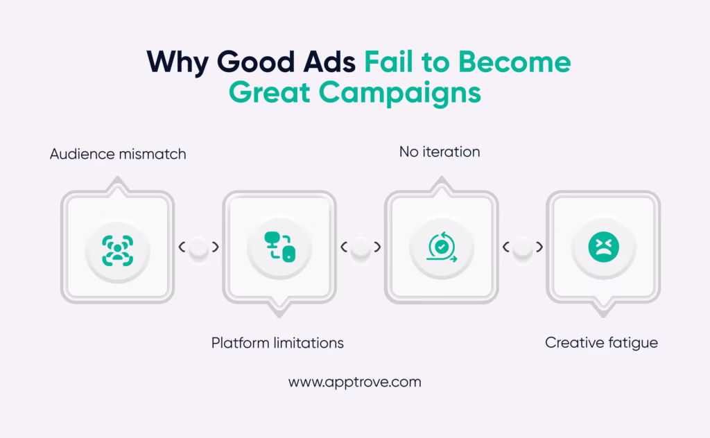 Creative Analytics: Why Good Ads Fail to Become Great Campaigns
