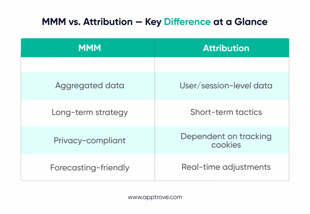 Media Mix Modeling vs. Attribution