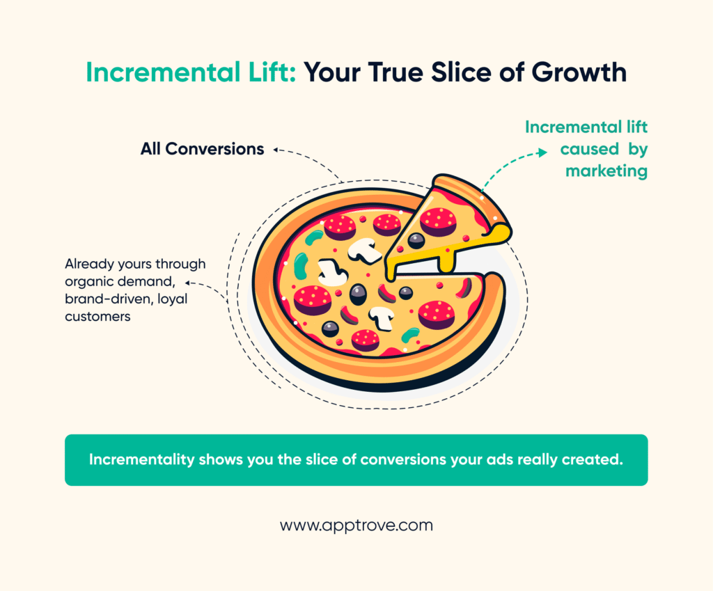 Incremental Analysis Lift: Your True Slice of Growth