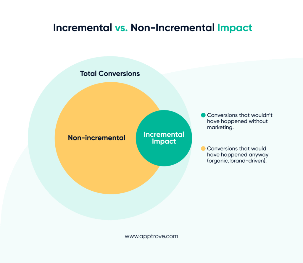 Incremental vs. Non-Incremental Impact