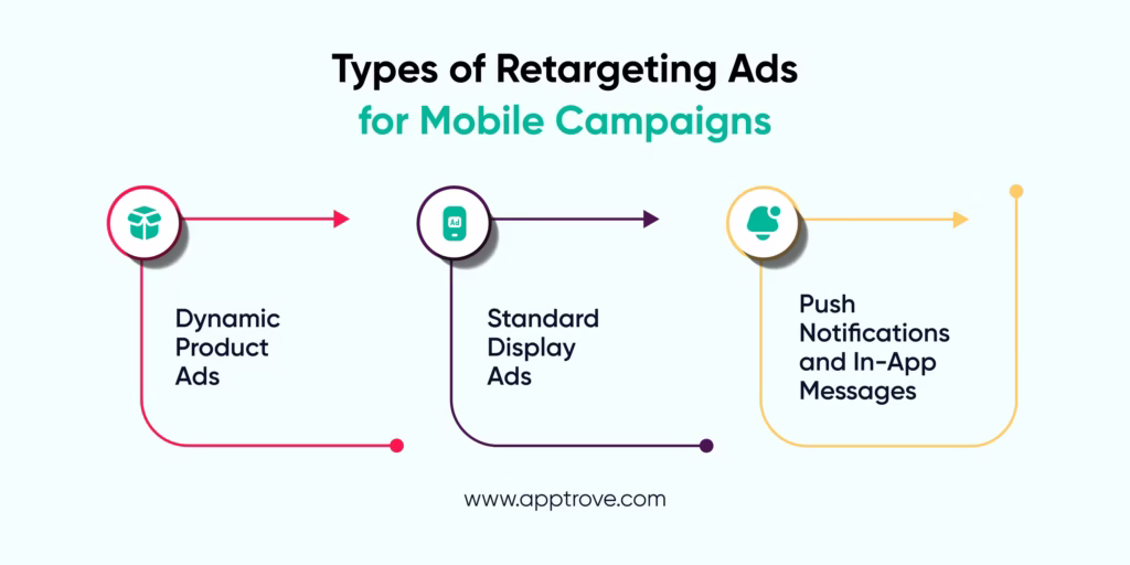 Types of Retargeting Ads for Mobile Campaigns
