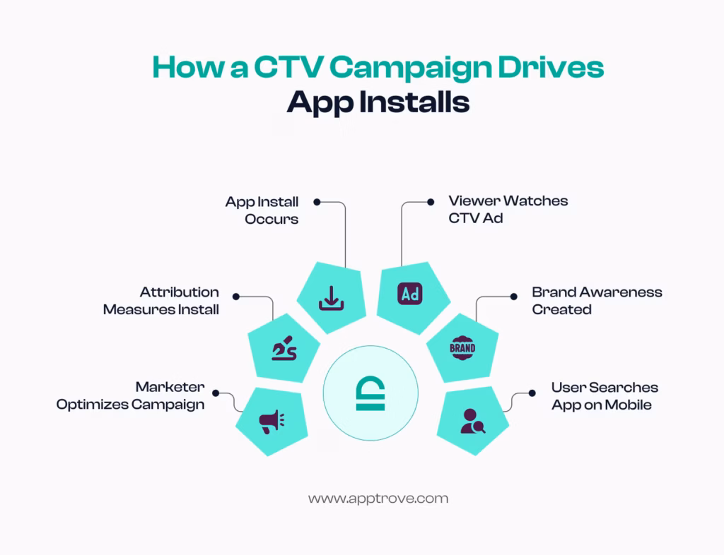 How a Connected TV Campaign Drives Installs