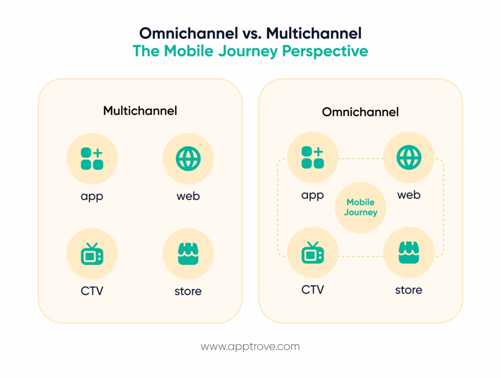  Omnichannel marketing vs. Multichannel – The Mobile Journey Perspective