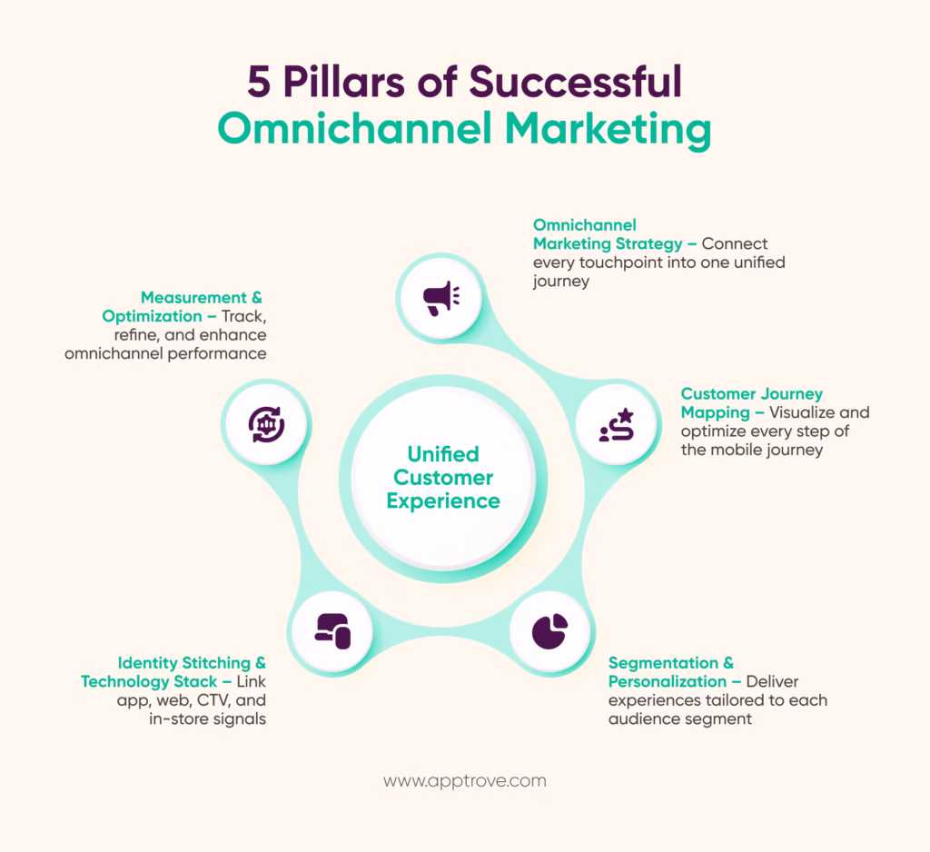5 Pillars of Successful Omnichannel Marketing