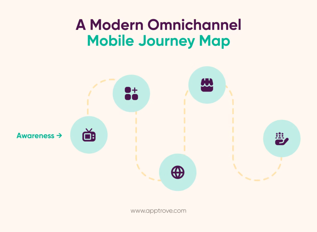 A Modern Omnichannel Marketing - Mobile Journey Map
