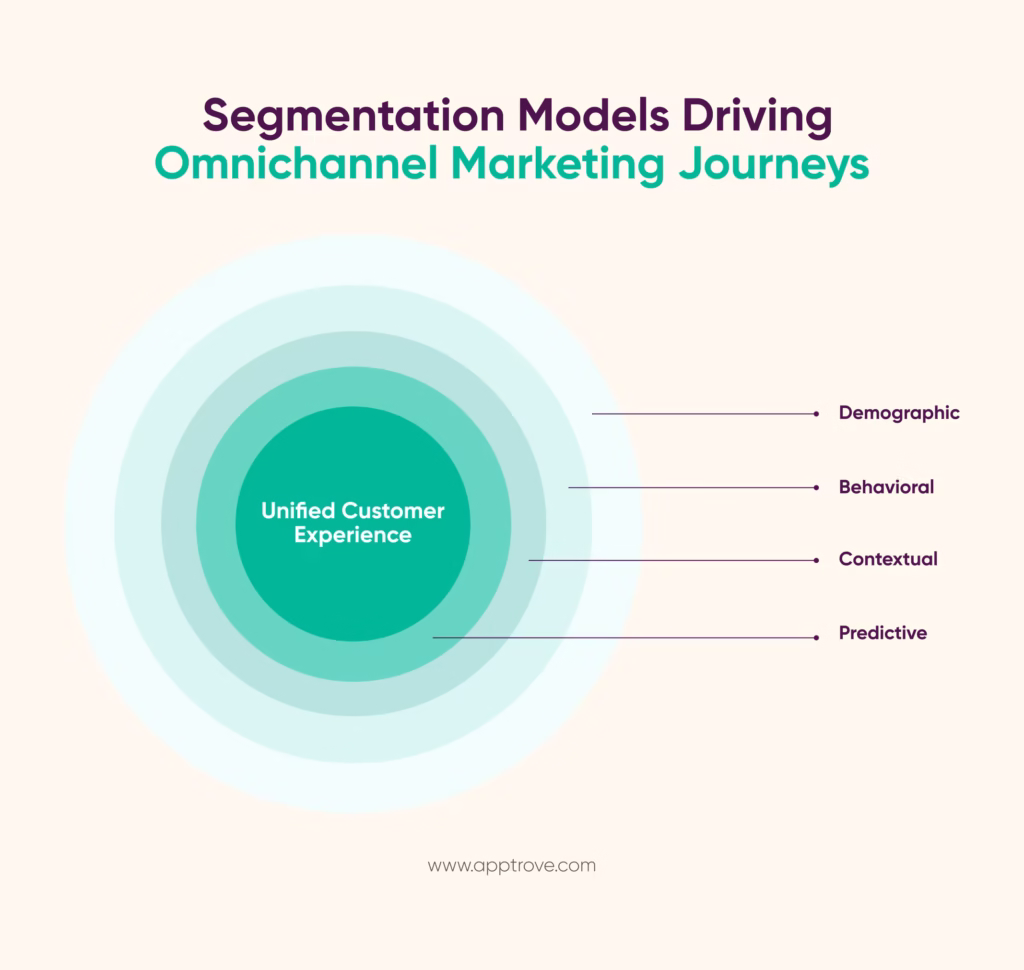 Segmentation Models Driving Omnichannel Marketing Journeys
