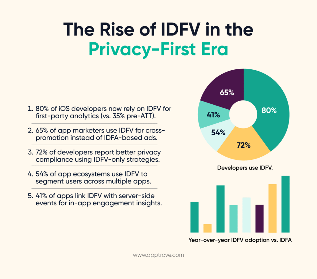 The rise of IDFV in the privacy-first era