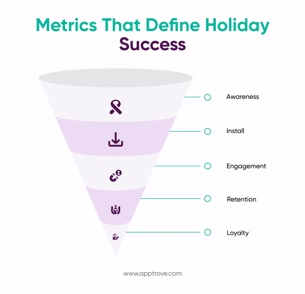 Measure What Matters — Assessing Holiday Campaign Performance