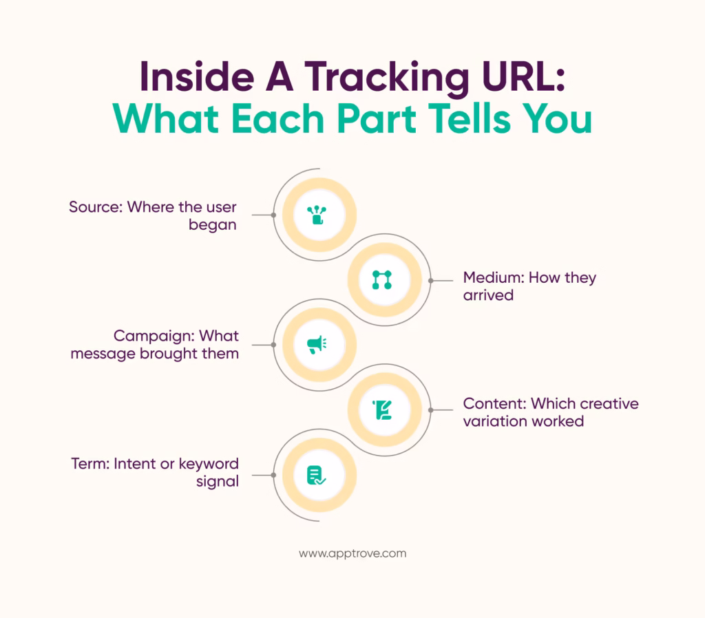 What a Tracking URL Is Made Of, And Why It Matters When You Create or Track URLs