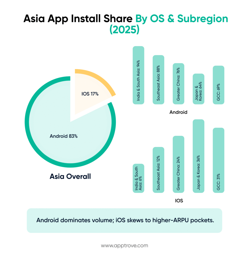 App Marketing: Asia App Install Share