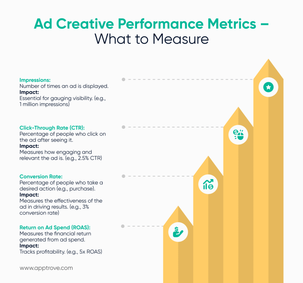 Ad Creative Performance Metrics