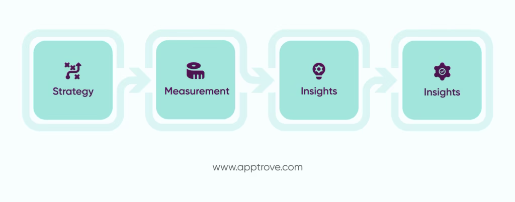 Formulating a Mobile App Growth Strategy That Has True Impact