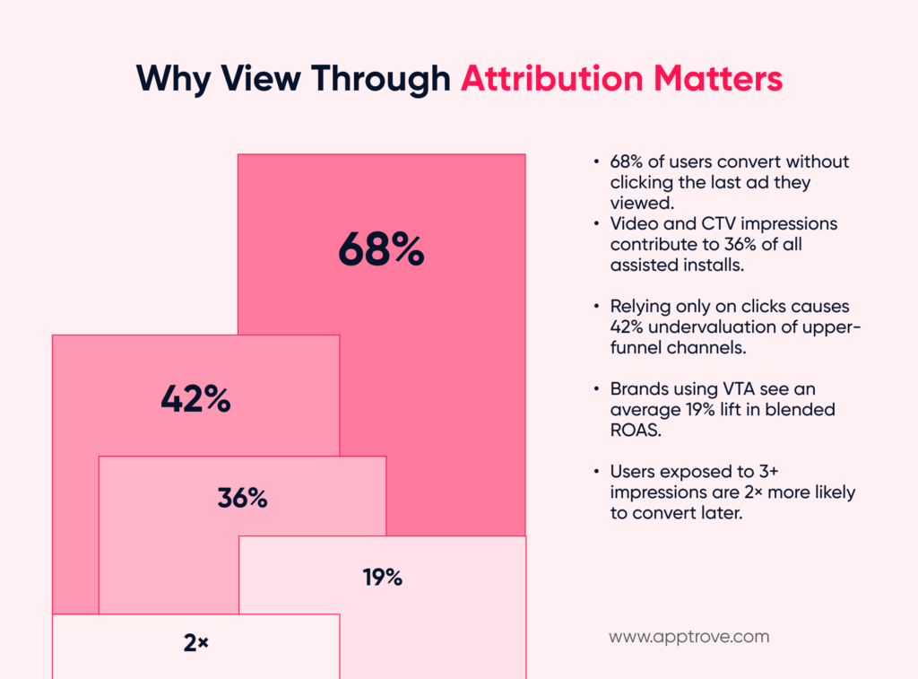 Why view through attribution matters
