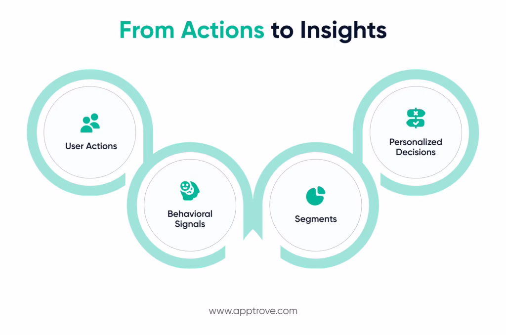 Behavioral Segmentation in Marketing: From Actions to Insights