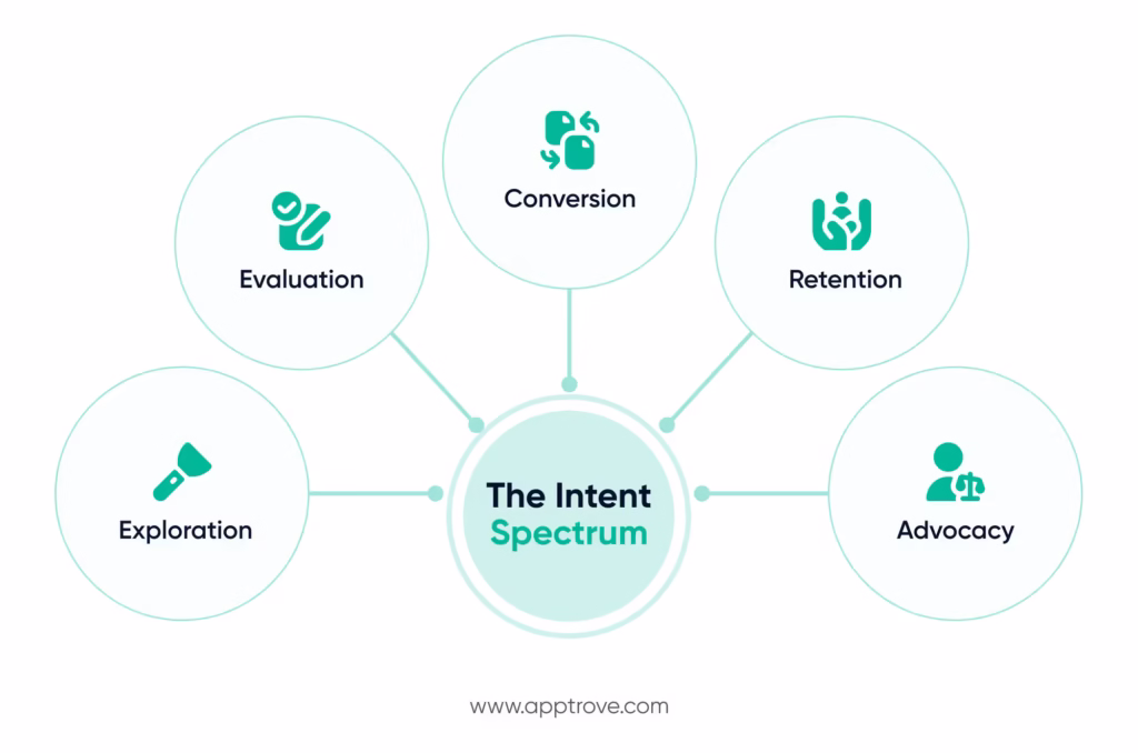 Behavioral Segmentation in Marketing: The Intent Spectrum