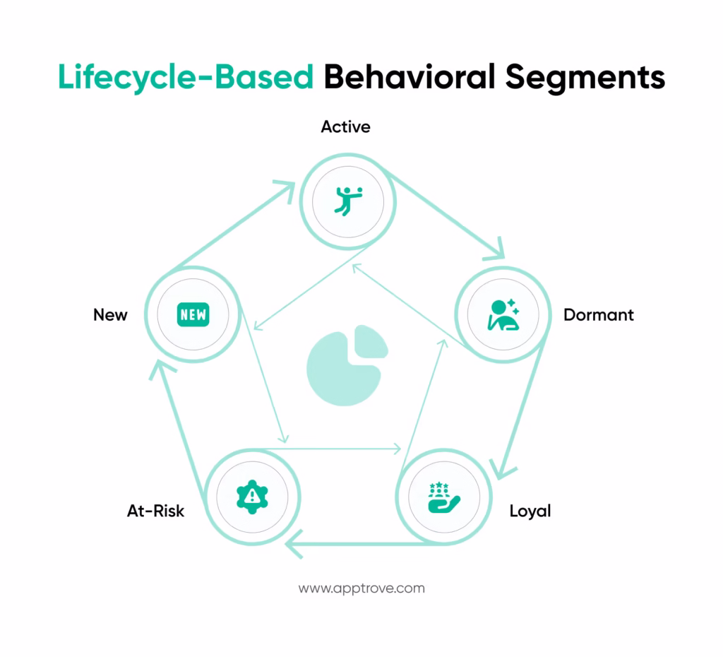 Behavioral Segmentation in Marketing: Lifecycle-Based Behavioral Segments