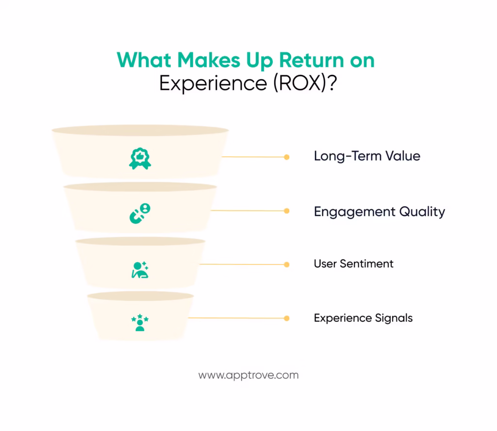 How can You Measure the Success of Your App by Return on Experience (ROX)
