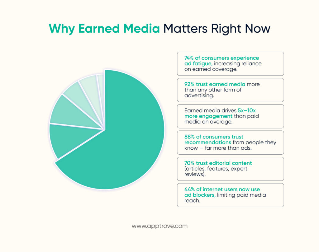 Why Earned Media Matters righrt now