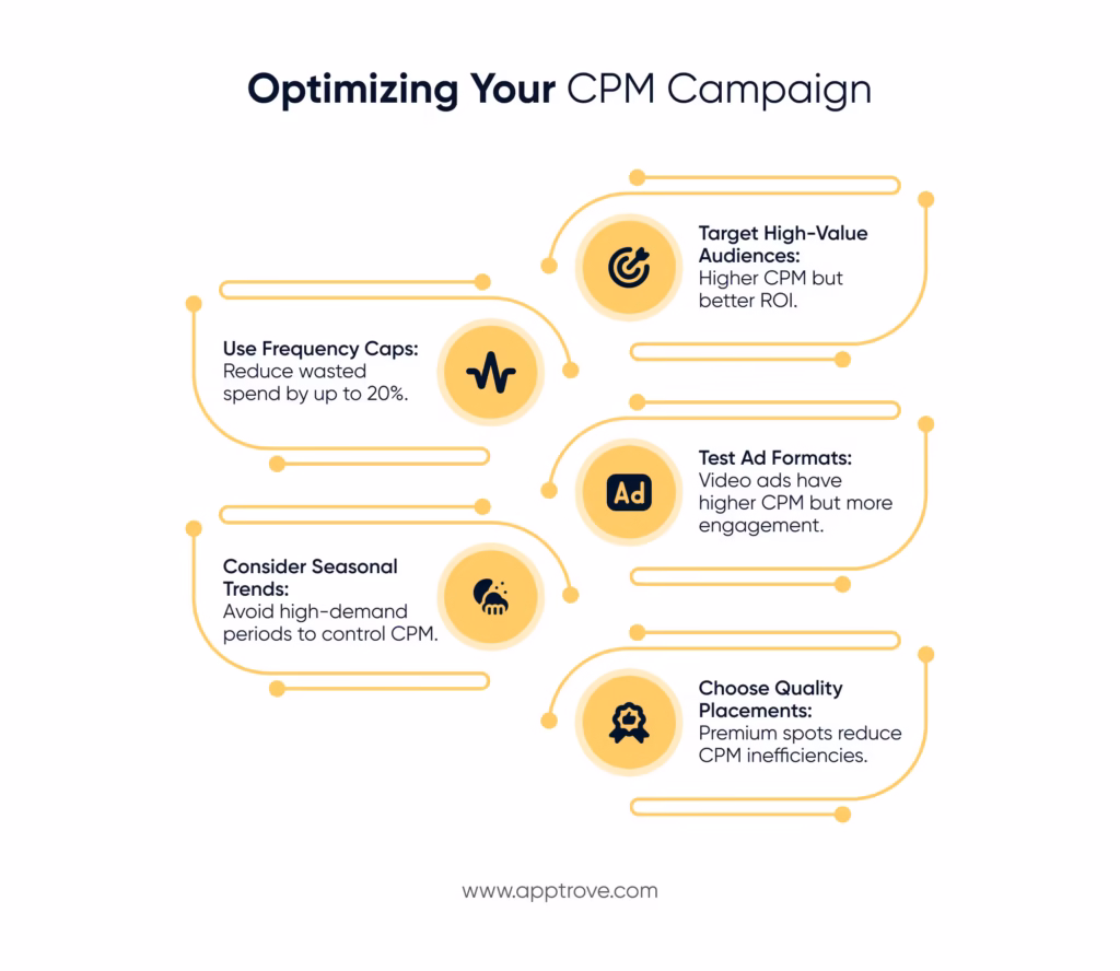 Optimizing your CPM Campaign