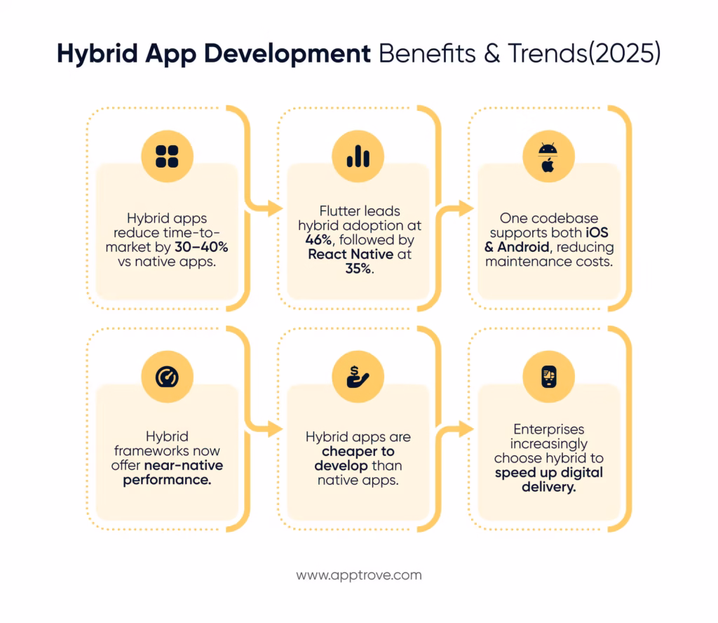 Hybrid app development- Benefits and trends