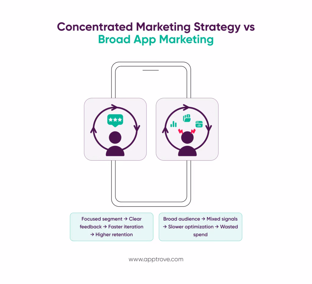 What does a Concentrated Mobile App Marketing Approach Look Like