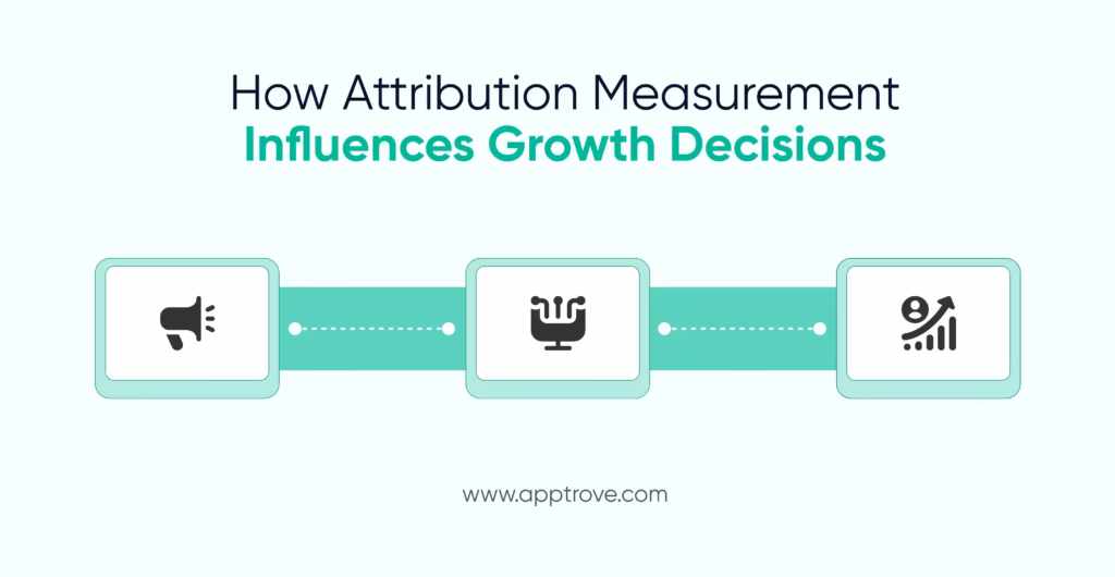 Attribution Measurement Benefits More Intelligent Decisions Across Various Platforms