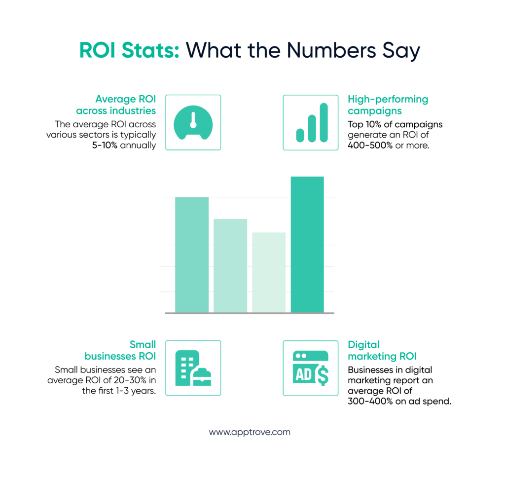 return on investment stats