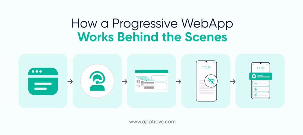 What is a Progressive WebApp, and How It Works