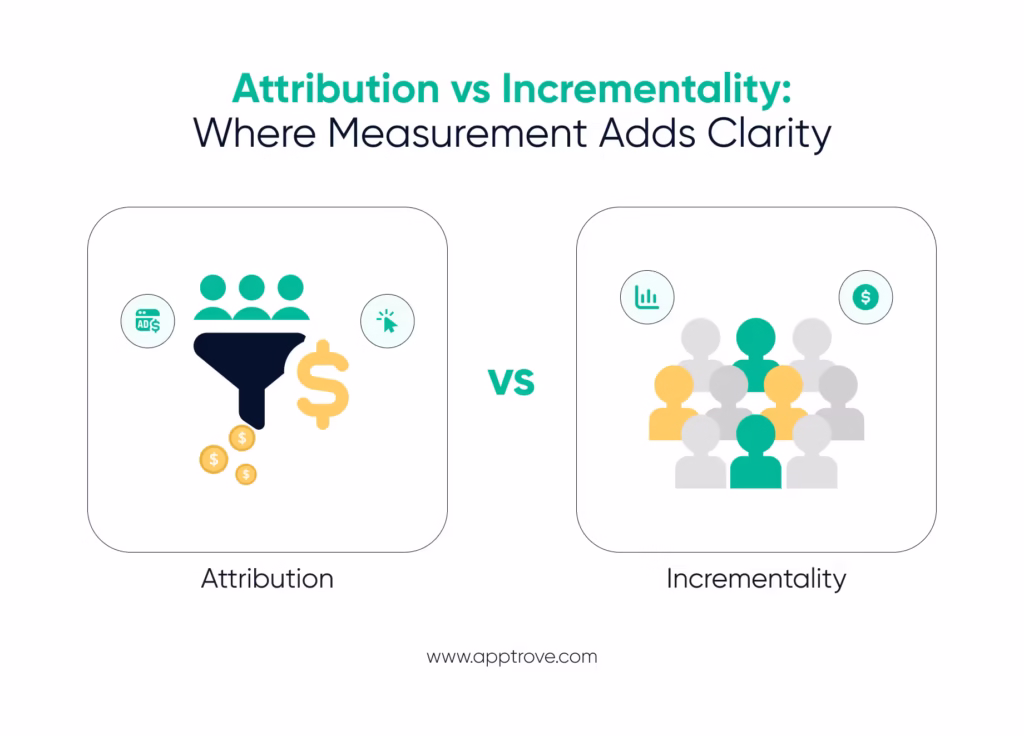 How DSPs & Marketers Are Using Attribution To Establish Incrementality