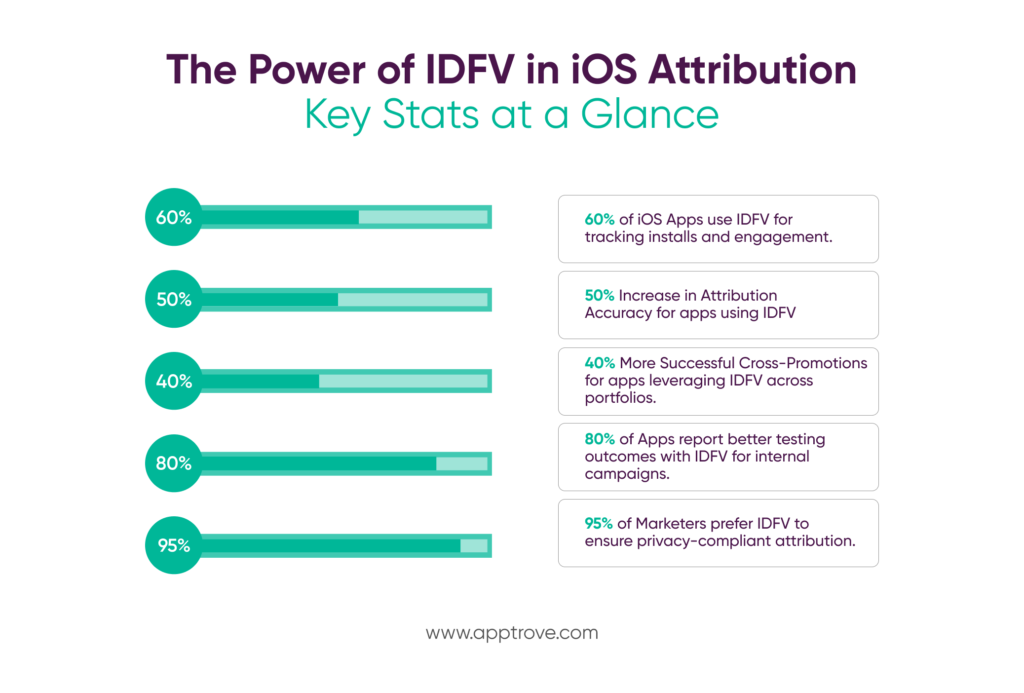 The Power of identifier for vendors in iOS attribution