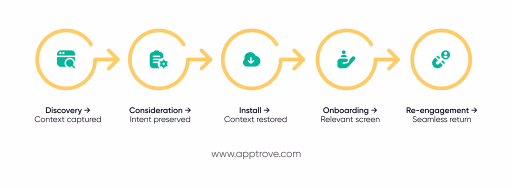The Complete App User Journey Through Dynamic Links