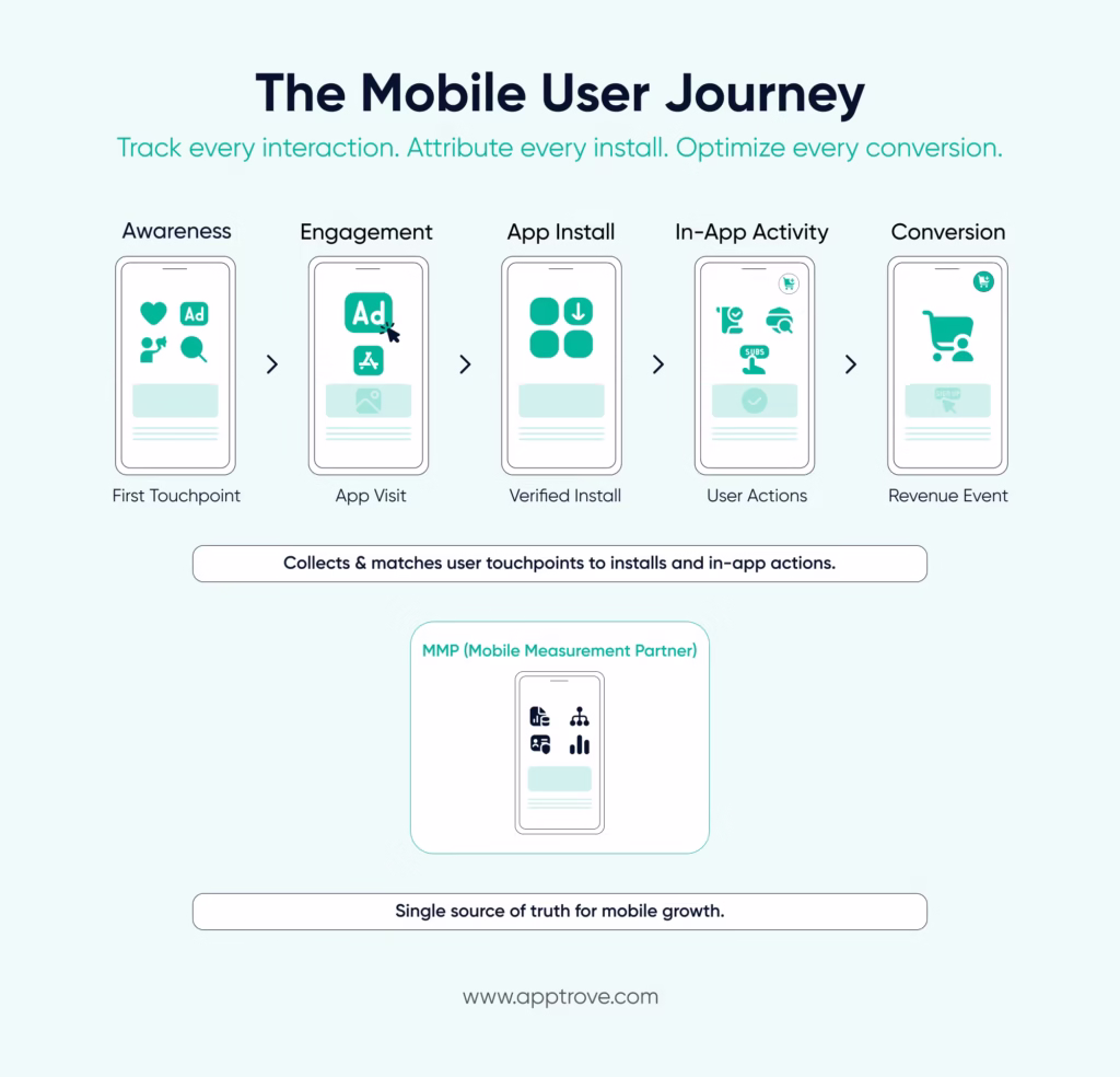 Why Marketing Attribution Is the Backbone of Profitable App Growth: The Mobile User Journey