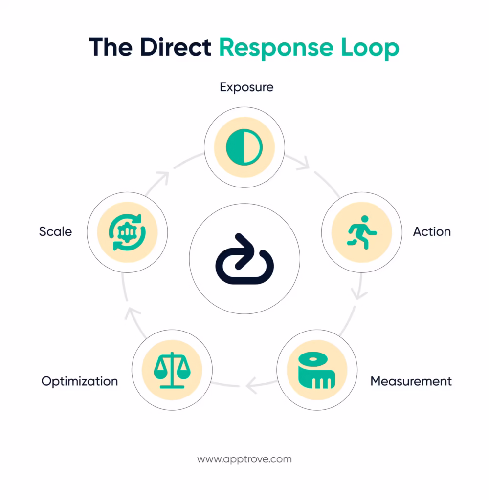 Direct Response Marketing Is Different Than Traditional Advertising