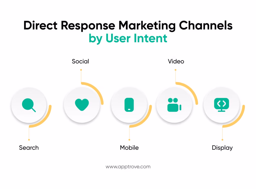 How Channels Created to Provide Direct Response Marketing Efforts Yield on the Relationship Between the Metrics They Can Provide Insight Into