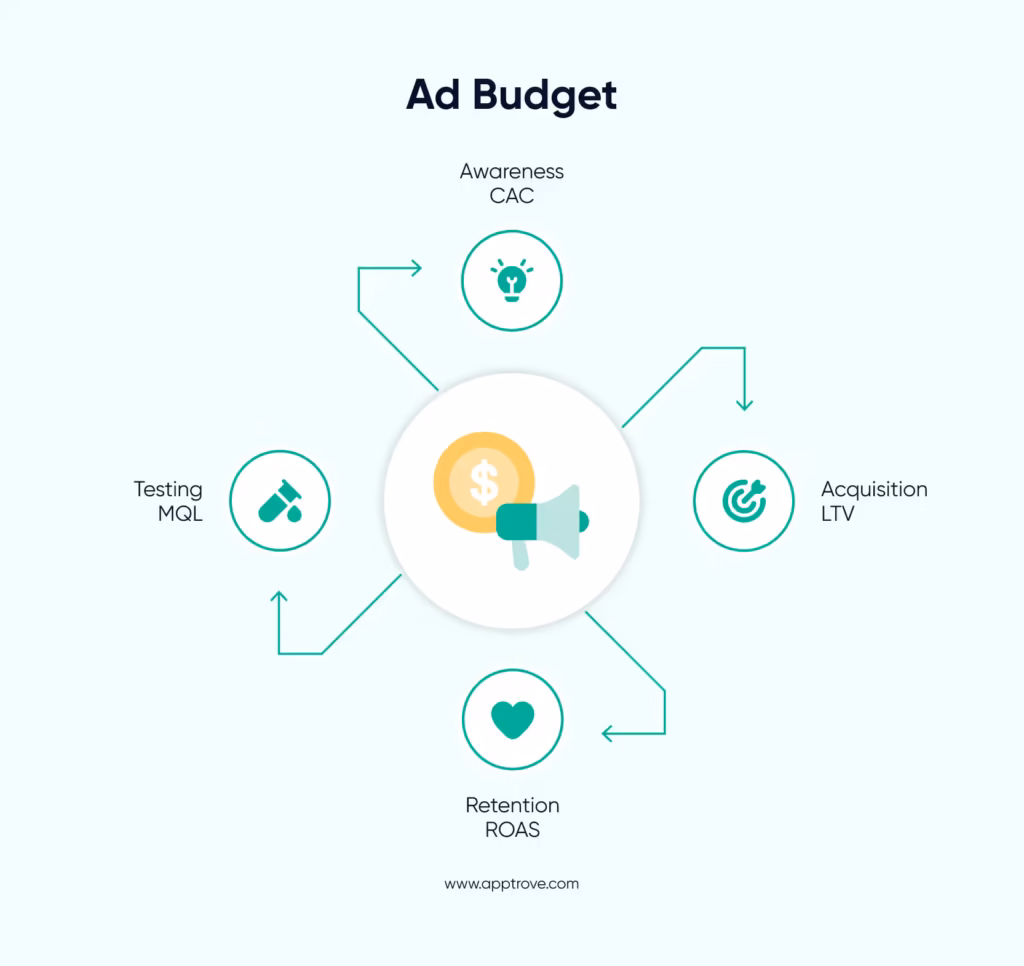 What is an Ad Budget