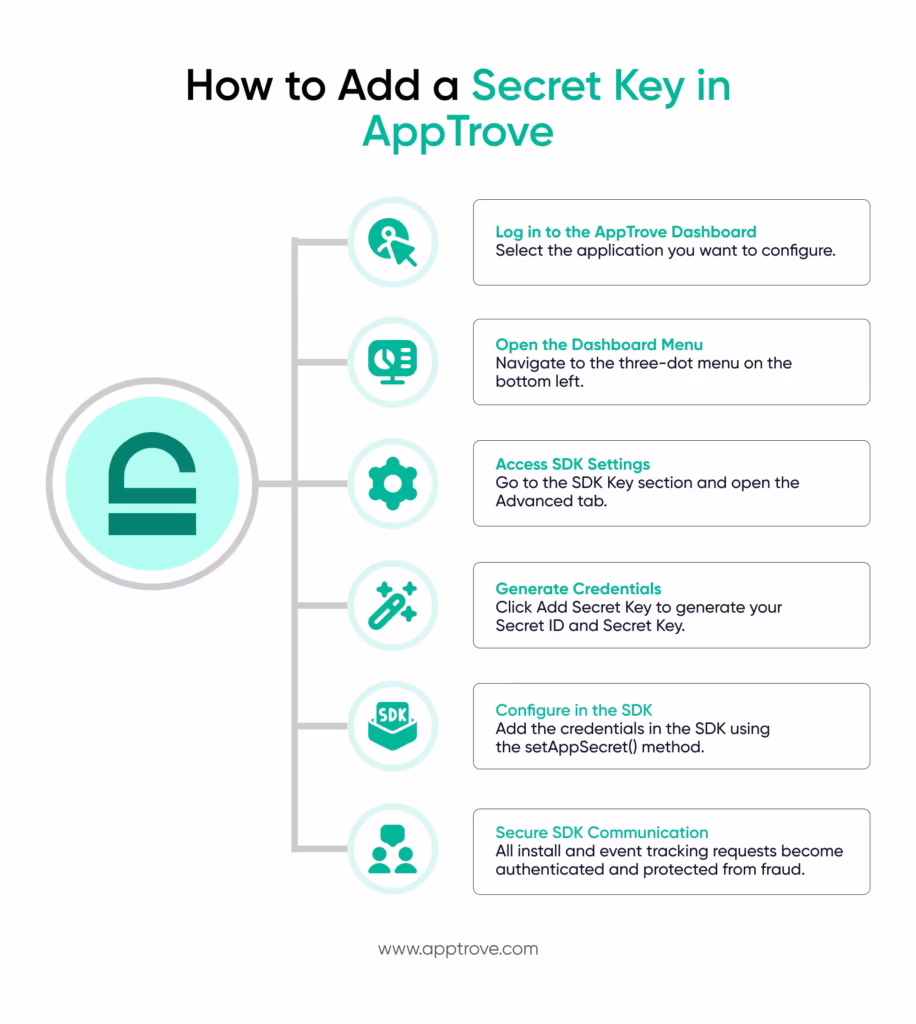 how to add a secret key in apptrove