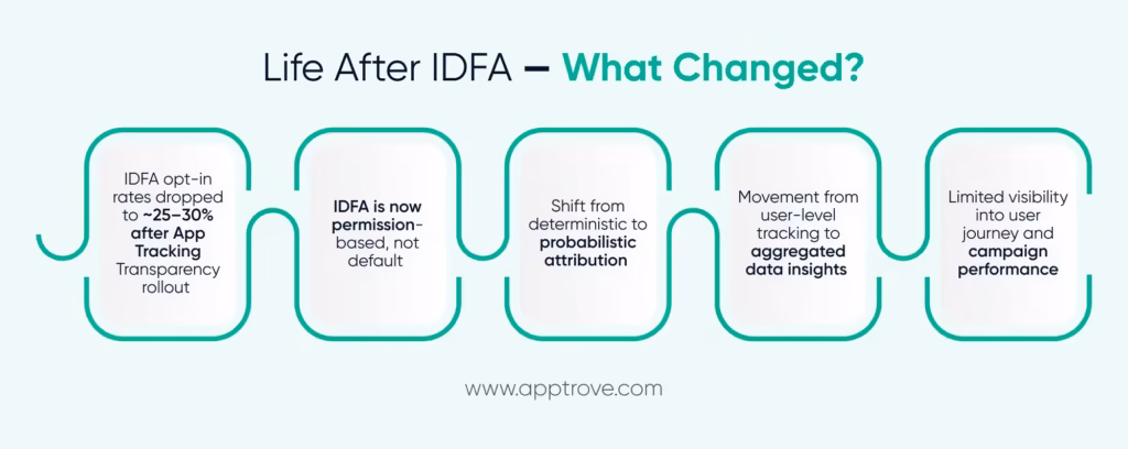 life after idfa
