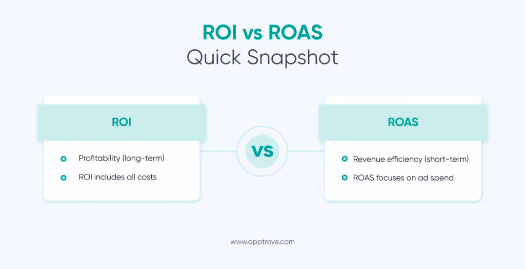 ROI vs ROAS — The Increasing Importance of These Metrics