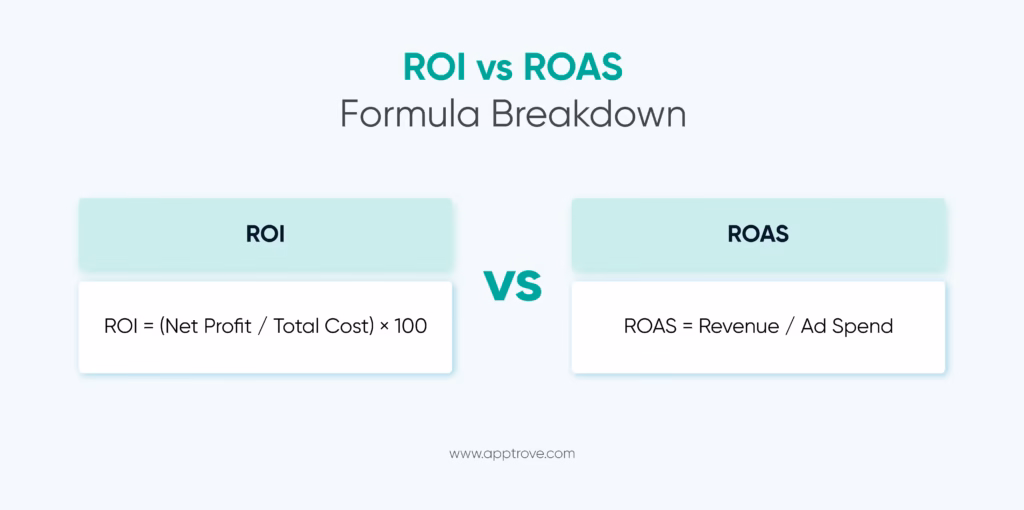 What is ROI vs ROAS? Understanding the key distinction