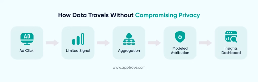 Privacy-Preserving Ad Measurement In Today’s Mobile Ecosystem