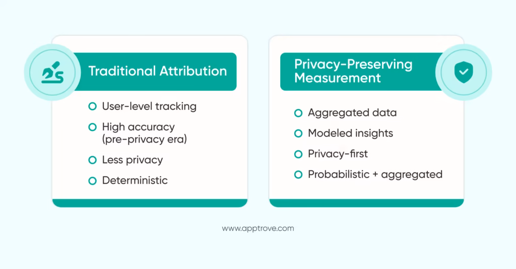 The Reason Why Privacy-Preserving Ad Measurement Is The Future