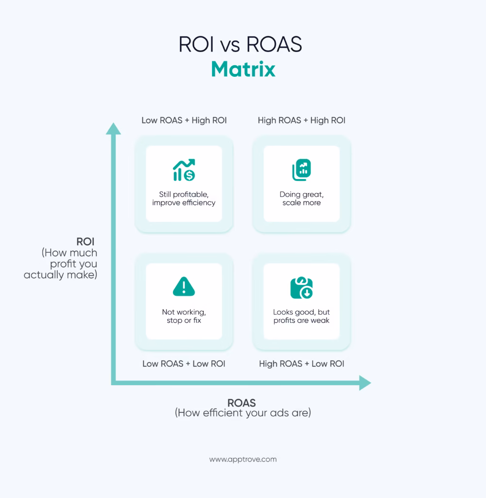 ROI vs ROAS — when to use each metric