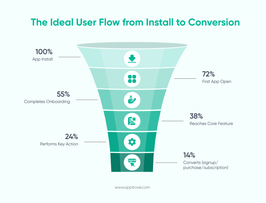 The Ideal User Flow from install to conversion